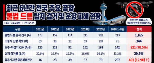 불법 드론에 뚫린 하늘길… 항공기 운항 피해 폭증